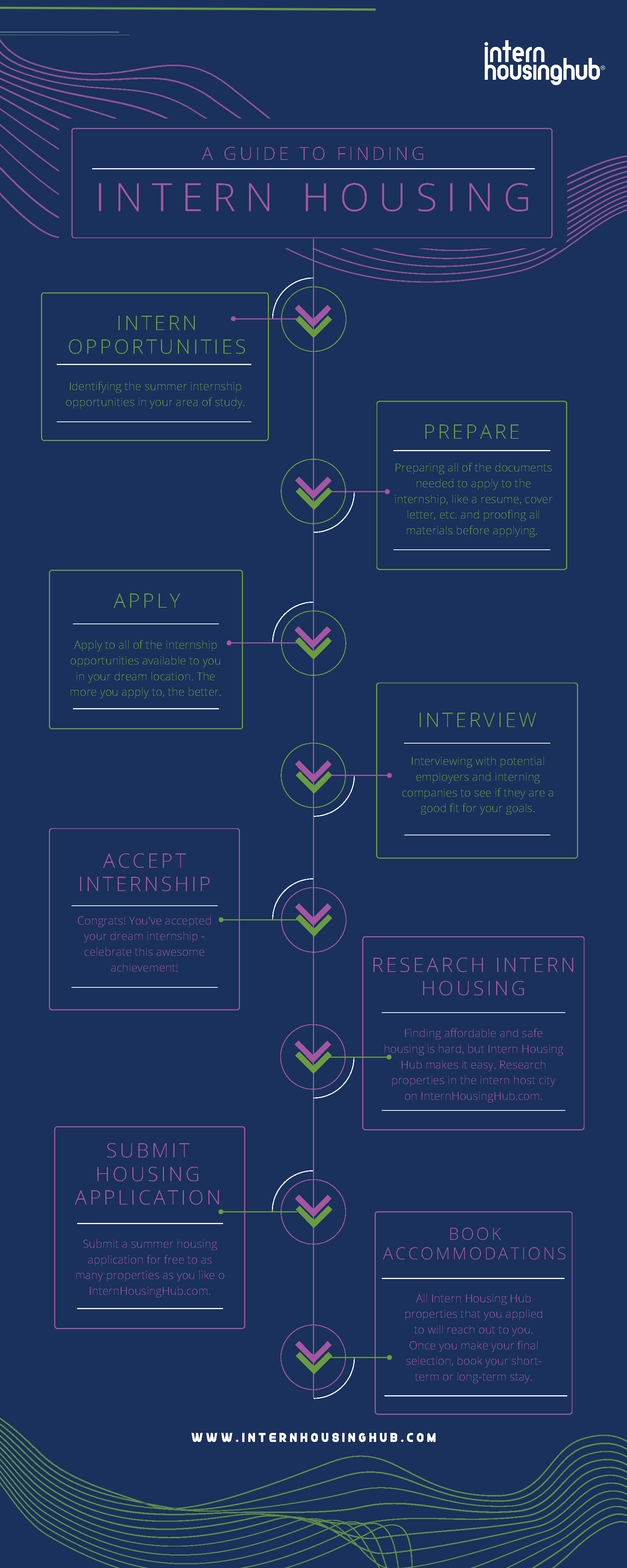 A Guide to Finding Intern Housing Infographic