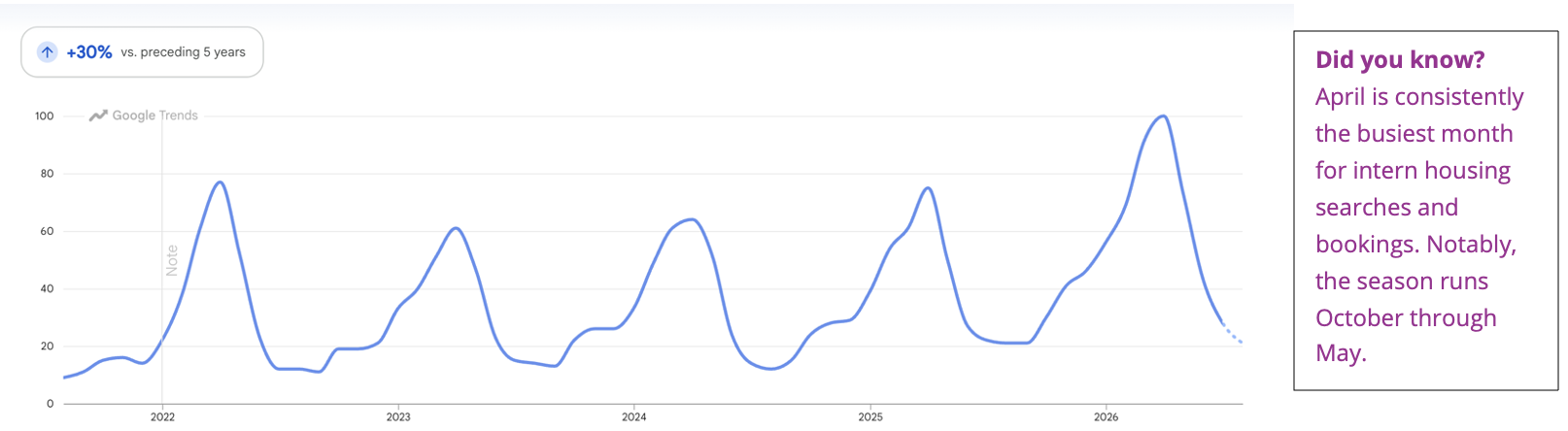 Google Trends screenshot of the term Intern Housing
